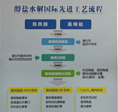 醇盐水解国际先进工艺流程