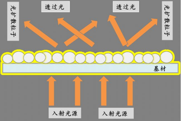 有机硅光扩散涂层透光不透明的原理