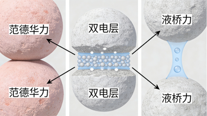 粉体团聚机理示意图