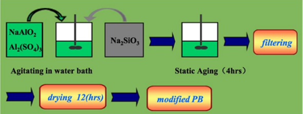 硅改性氧化铝载体里路程示意图