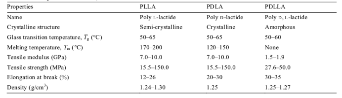 三种不同构型PLA的基本性质