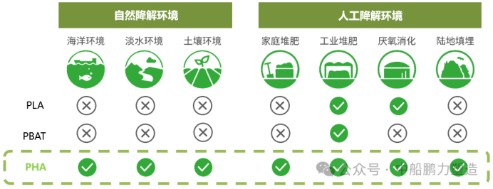 PHA是目前唯一能在全场景下实现生物降解的材料