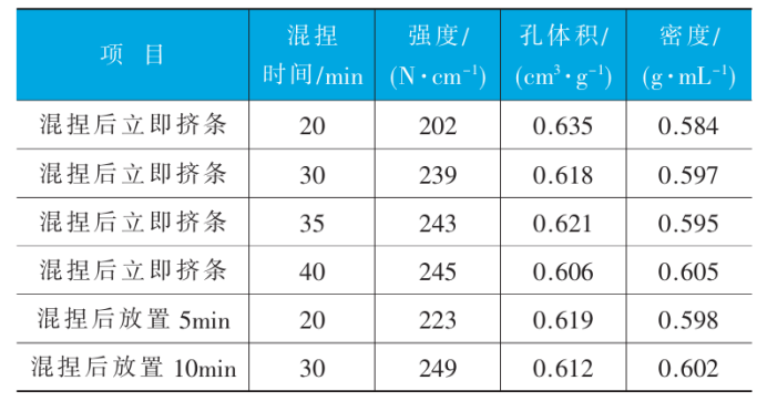 不同捏合条件对载体机械强度的影响 不同捏合条件对载体机械强度的影响