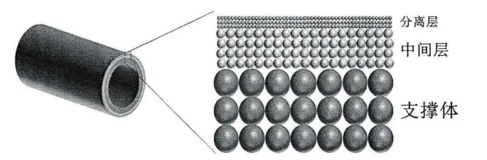 非对称管式陶瓷膜结构 非对称管式陶瓷膜结构