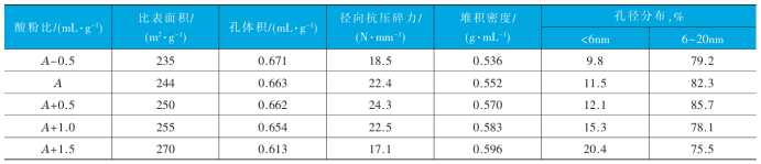酸粉比对载体物化性能的影响 酸粉比对载体物化性能的影响