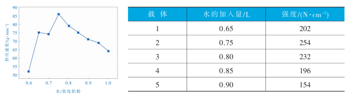 水量对挤出速度、催化剂载体机械强度的影响 水量对挤出速度、催化剂载体机械强度的影响