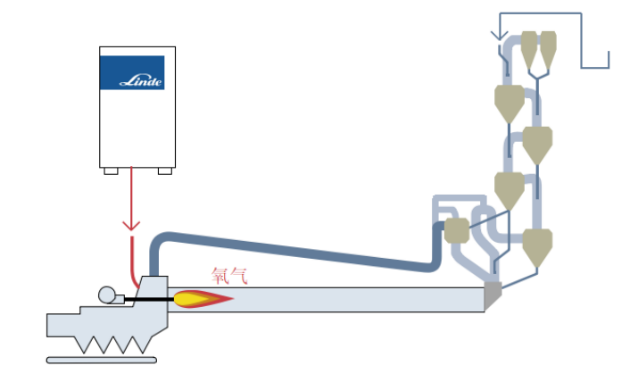 回转窑富氧燃烧示意图 回转窑富氧燃烧示意图