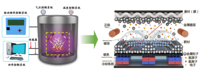 磁控溅射改性包覆原理