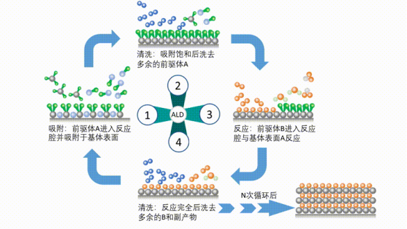 原子层沉积技术