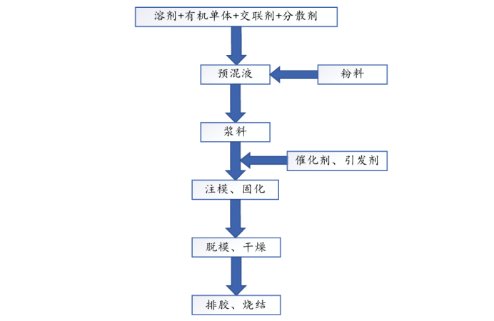凝胶注模成型陶瓷工艺流程图
