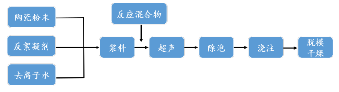 直接凝固成型工艺流程图