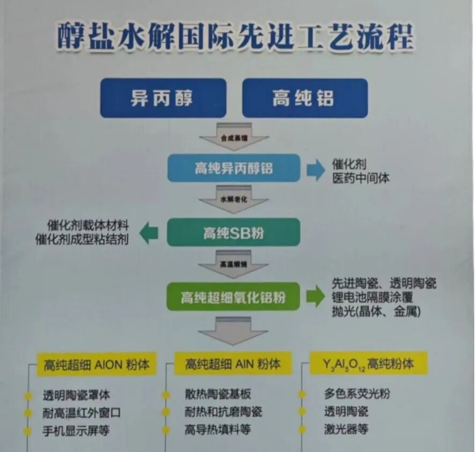 醇盐水解国际先进工艺流程