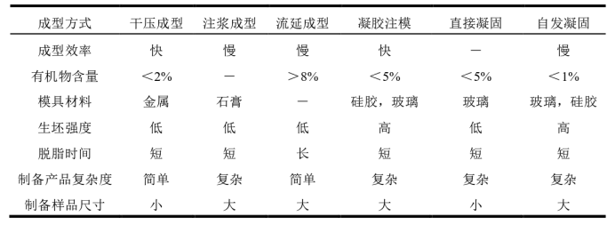 陶瓷不同成型方法对比