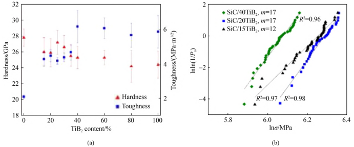 添加硼化钛(TiB2)第二相的SiC–TiB2复合陶瓷的韧性与Weibull模数