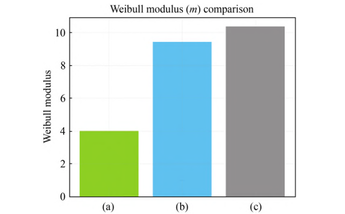 不同成型方法制备的反应烧结碳化硅陶瓷Weibull模数比较
