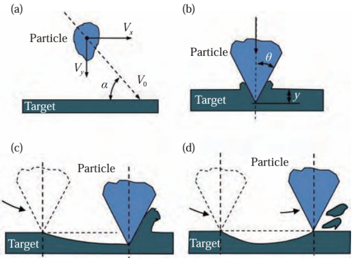 冲击颗粒侵蚀行为的示意图