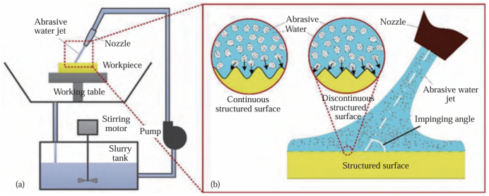 磨料水射流抛光原理