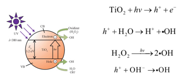 光催化辅助抛光原理