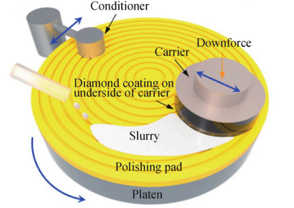 化学机械抛光原理
