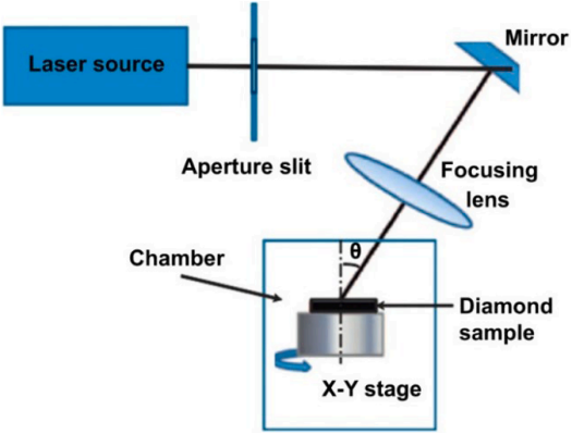 离子束溅射抛光（IBS）