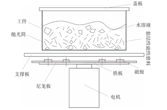 永磁旋转磁力抛光机结构