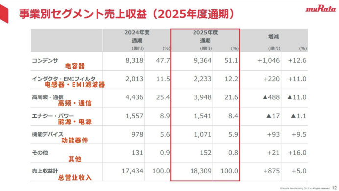 按业务部门划分的销售额
