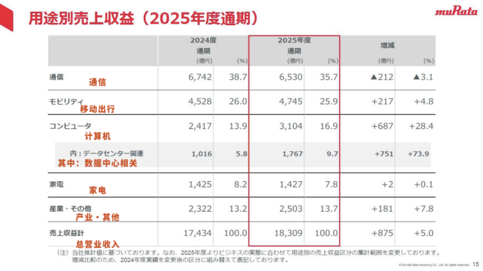 按应用划分的销售额