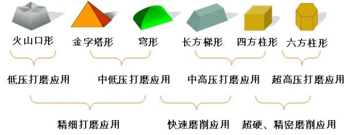 不同形貌堆积磨粒的应用 不同形貌堆积磨粒的应用