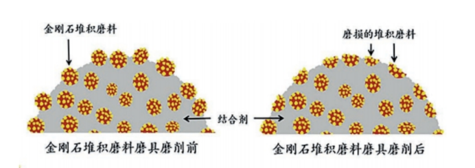 金刚石堆积磨料的磨削原理 金刚石堆积磨料的磨削原理