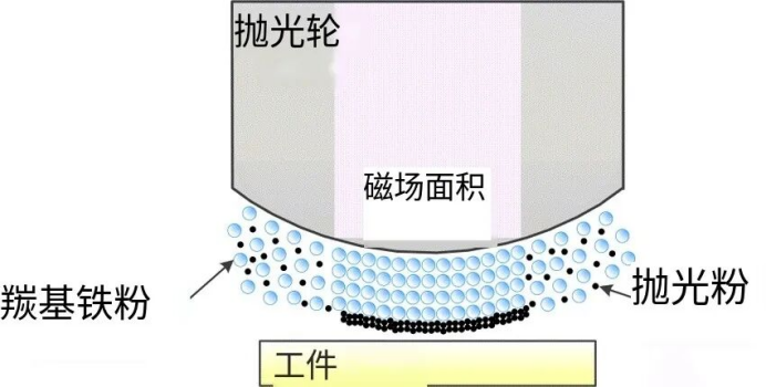 磁流体抛光 磁流体抛光