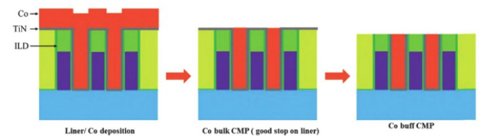 Co互连CMP工艺 Co互连CMP工艺
