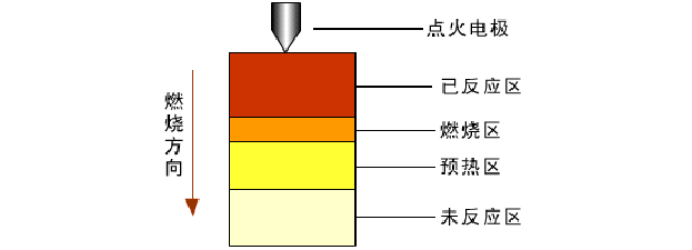 自蔓延高温合成法原理 自蔓延高温合成法原理