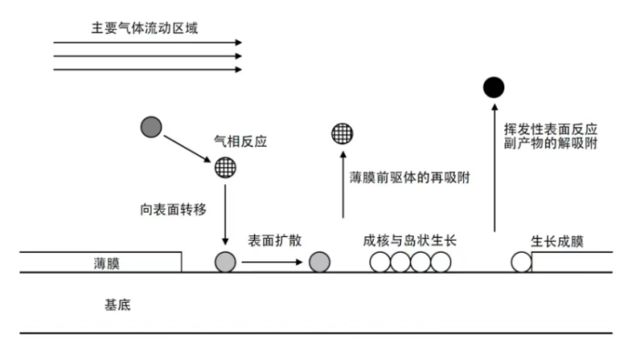化学气相沉积(CVD)原理 化学气相沉积(CVD)原理