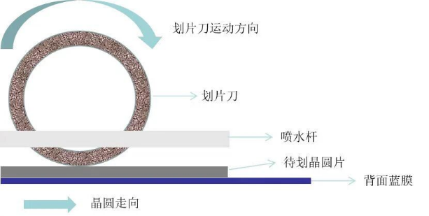传统晶圆机械划片工艺示意图