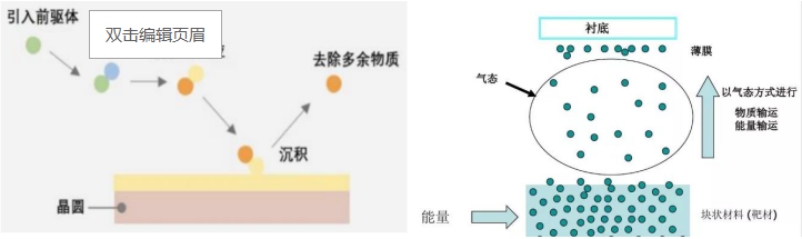 CVD与PVD原理对比