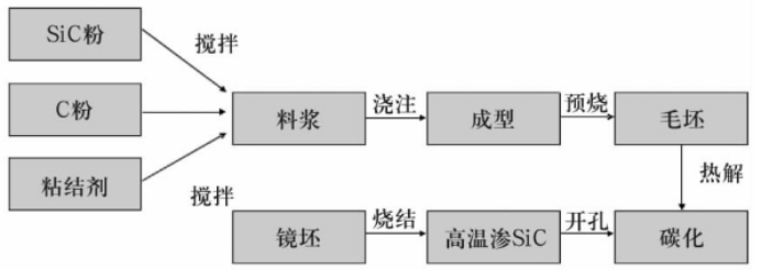 反应烧结碳化硅工艺流程 反应烧结碳化硅工艺流程