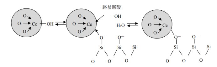 二氧化铈磨料抛光机理