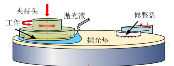 抛光液使用过程示意图 抛光液使用过程示意图