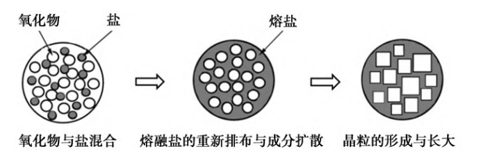 熔盐法