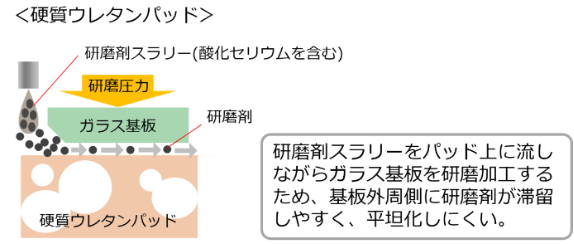 传统工艺研磨浆料滞留示意图 传统工艺研磨浆料滞留示意图