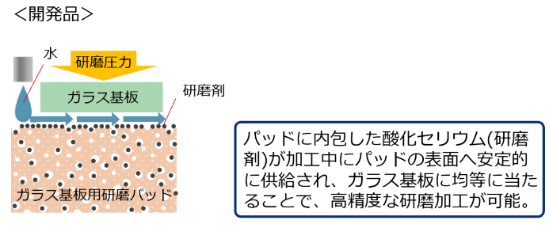 氧化铈内置抛光垫的稳定供给可实现高精度研磨 氧化铈内置抛光垫的稳定供给可实现高精度研磨