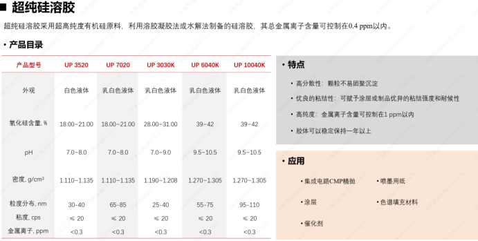 博来纳润高纯及超纯硅溶胶参数 博来纳润高纯及超纯硅溶胶参数