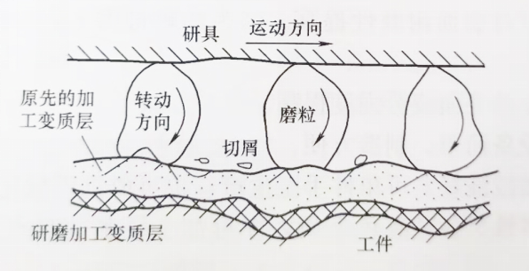 磨粒作用原理图 磨粒作用原理图