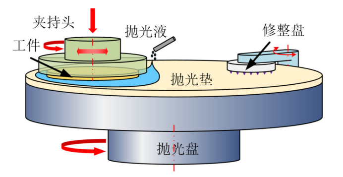 CMP抛光原理 CMP抛光原理
