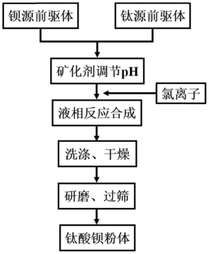 水热法制备钛酸钡粉体 水热法制备钛酸钡粉体