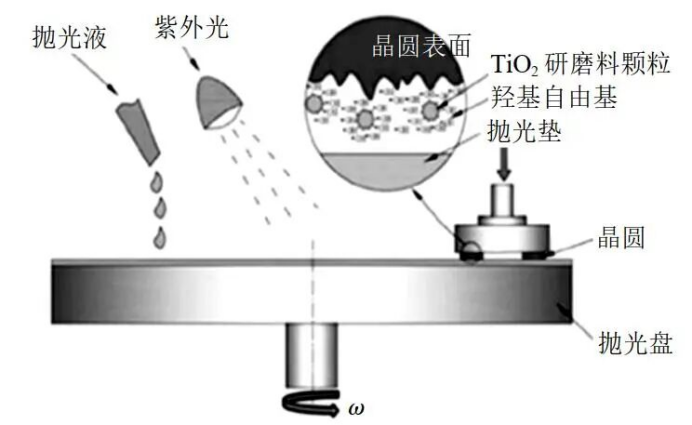 光辅助化学机械抛光 光辅助化学机械抛光