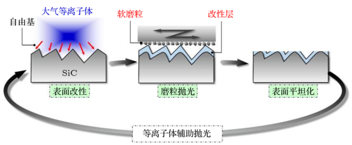 等离子体辅助抛光 等离子体辅助抛光