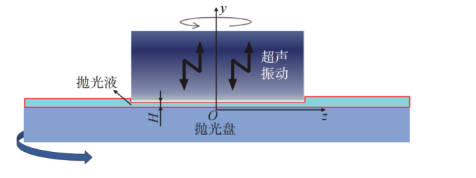 超声抛光流场示意图 超声抛光流场示意图