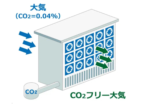 直接空气捕获（DAC）装置示意图