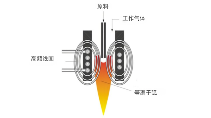 等离子体球化原理 等离子体球化原理